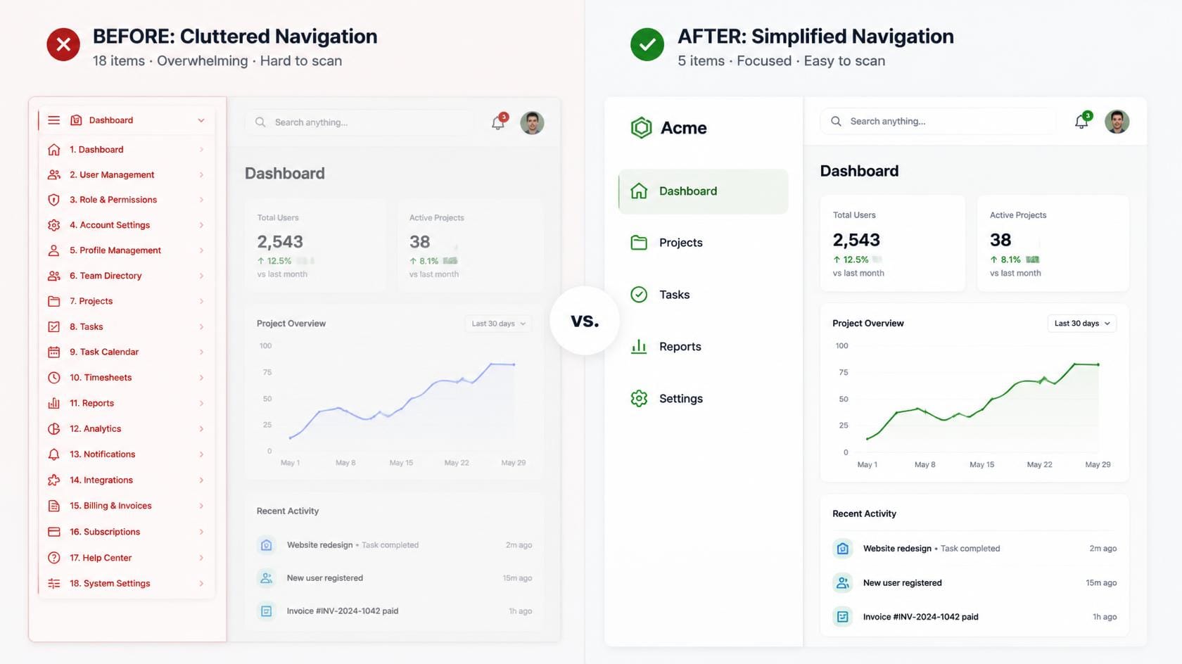 Comparison of messy navigation with 18 items versus clean menu with 5 items